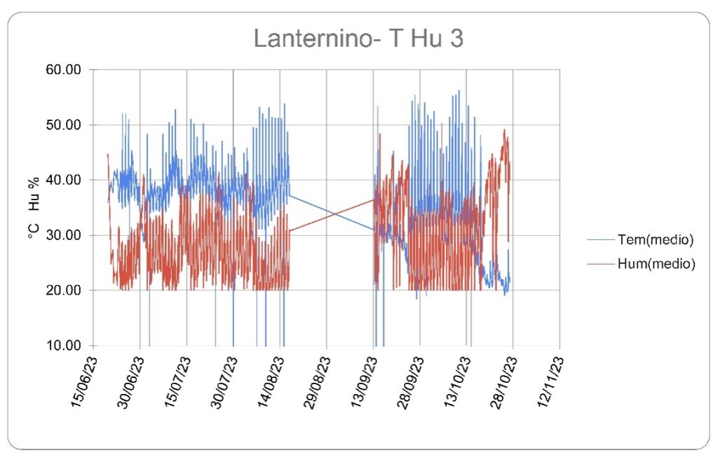 grafico temperatura