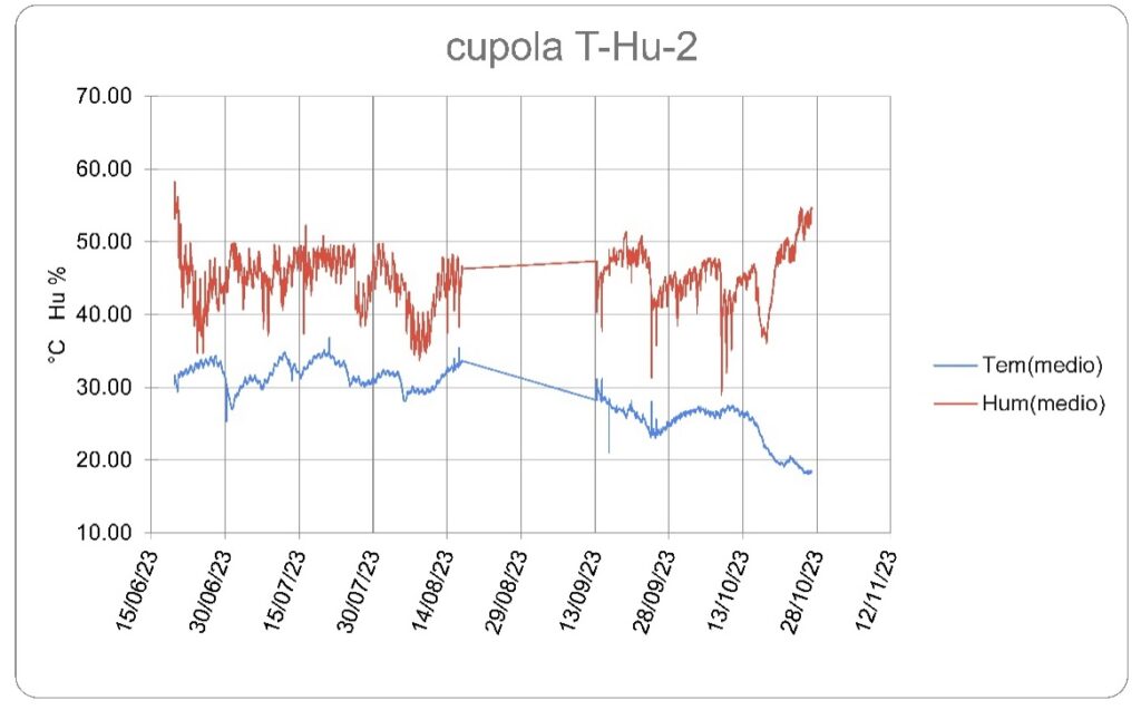 grafico umidita