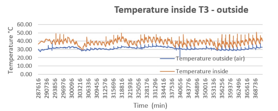 temperatura interno