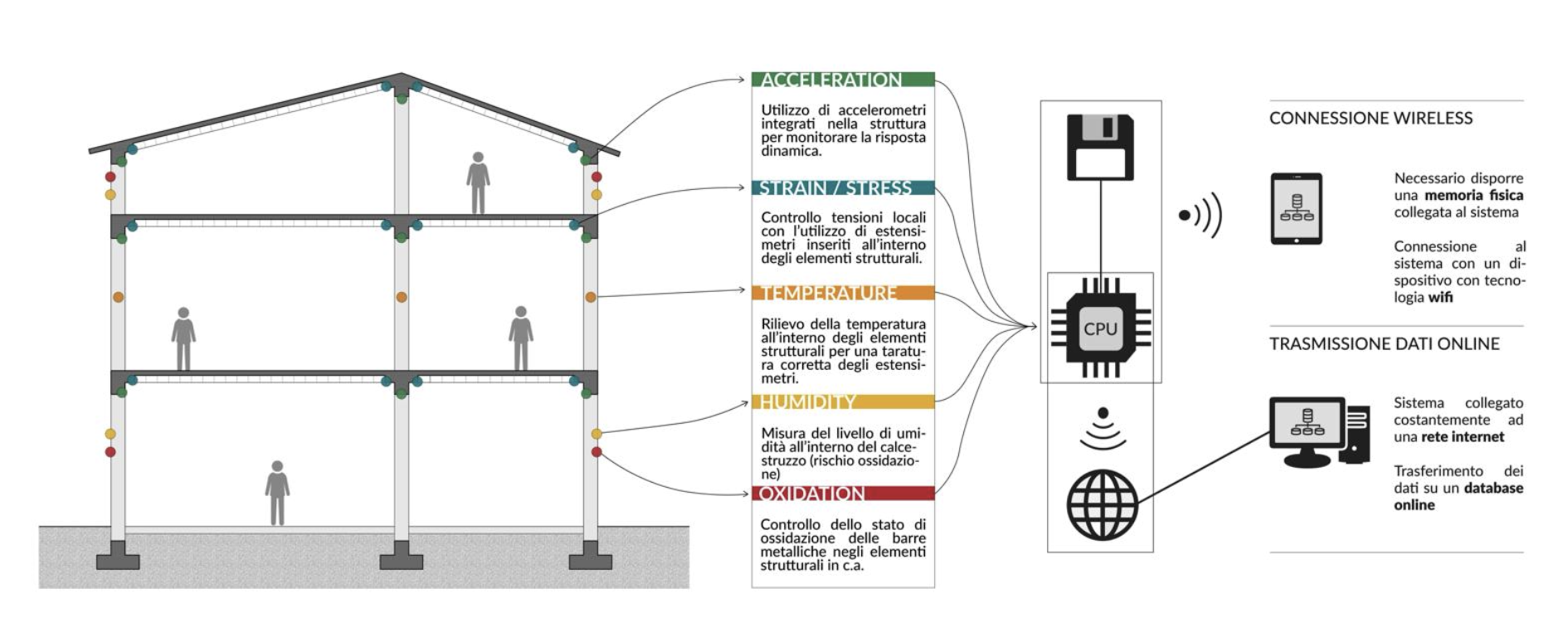 structural monitoring detailed layout